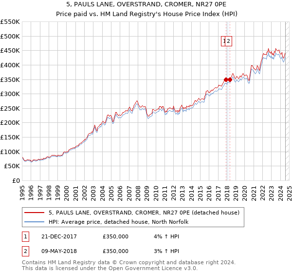 5, PAULS LANE, OVERSTRAND, CROMER, NR27 0PE: Price paid vs HM Land Registry's House Price Index