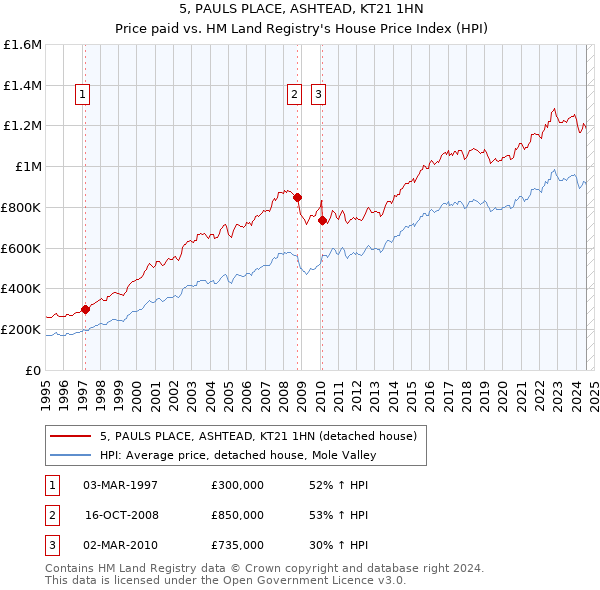 5, PAULS PLACE, ASHTEAD, KT21 1HN: Price paid vs HM Land Registry's House Price Index