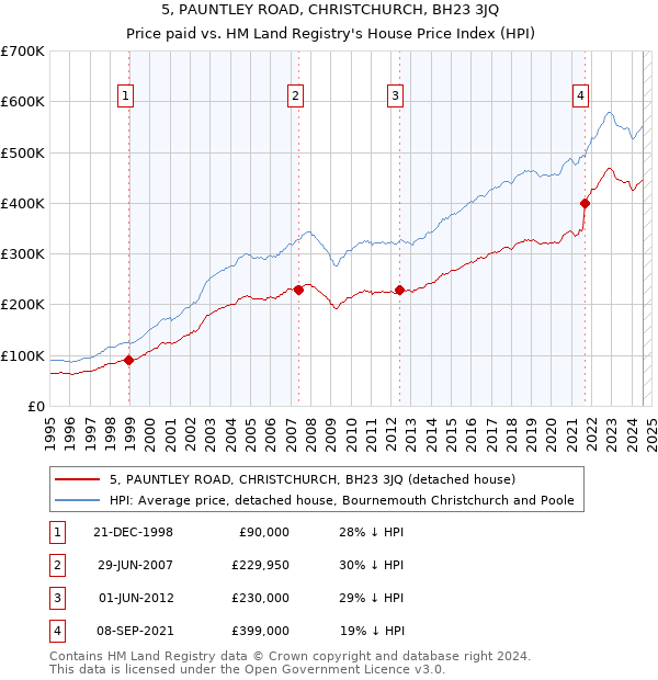 5, PAUNTLEY ROAD, CHRISTCHURCH, BH23 3JQ: Price paid vs HM Land Registry's House Price Index