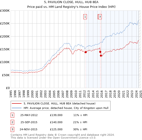 5, PAVILION CLOSE, HULL, HU8 8EA: Price paid vs HM Land Registry's House Price Index