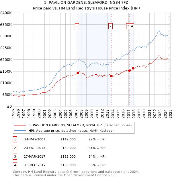 5, PAVILION GARDENS, SLEAFORD, NG34 7FZ: Price paid vs HM Land Registry's House Price Index