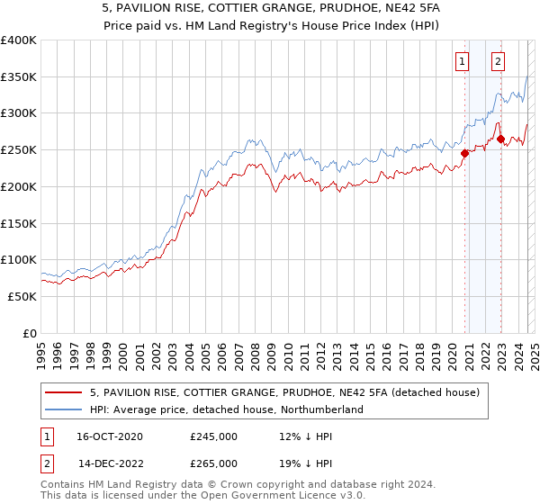 5, PAVILION RISE, COTTIER GRANGE, PRUDHOE, NE42 5FA: Price paid vs HM Land Registry's House Price Index