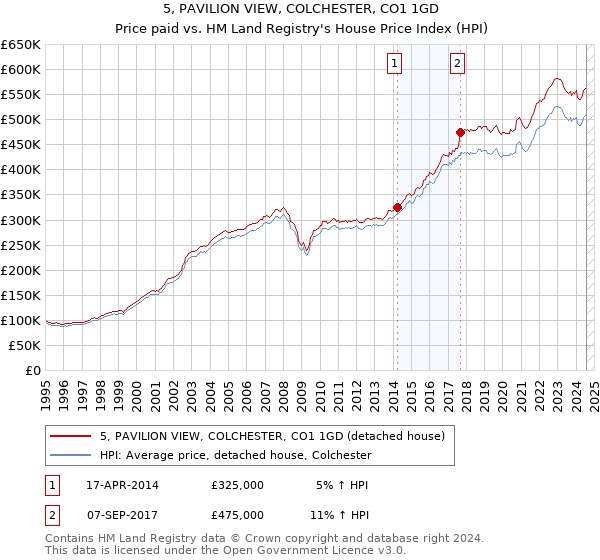 5, PAVILION VIEW, COLCHESTER, CO1 1GD: Price paid vs HM Land Registry's House Price Index