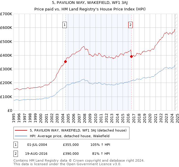 5, PAVILION WAY, WAKEFIELD, WF1 3AJ: Price paid vs HM Land Registry's House Price Index