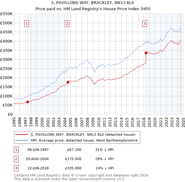 5, PAVILLONS WAY, BRACKLEY, NN13 6LA: Price paid vs HM Land Registry's House Price Index