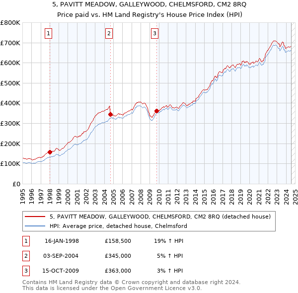 5, PAVITT MEADOW, GALLEYWOOD, CHELMSFORD, CM2 8RQ: Price paid vs HM Land Registry's House Price Index