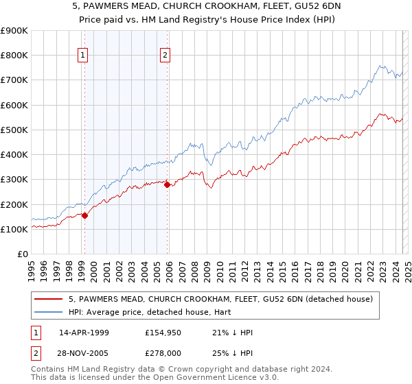 5, PAWMERS MEAD, CHURCH CROOKHAM, FLEET, GU52 6DN: Price paid vs HM Land Registry's House Price Index