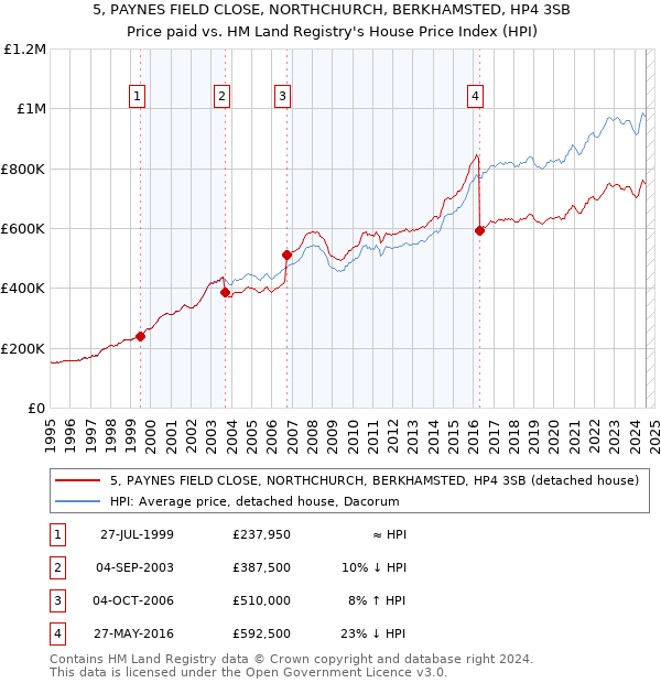 5, PAYNES FIELD CLOSE, NORTHCHURCH, BERKHAMSTED, HP4 3SB: Price paid vs HM Land Registry's House Price Index