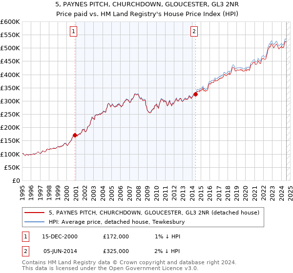 5, PAYNES PITCH, CHURCHDOWN, GLOUCESTER, GL3 2NR: Price paid vs HM Land Registry's House Price Index