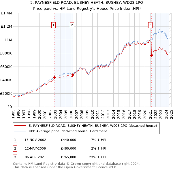 5, PAYNESFIELD ROAD, BUSHEY HEATH, BUSHEY, WD23 1PQ: Price paid vs HM Land Registry's House Price Index