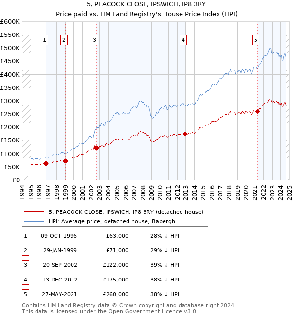 5, PEACOCK CLOSE, IPSWICH, IP8 3RY: Price paid vs HM Land Registry's House Price Index