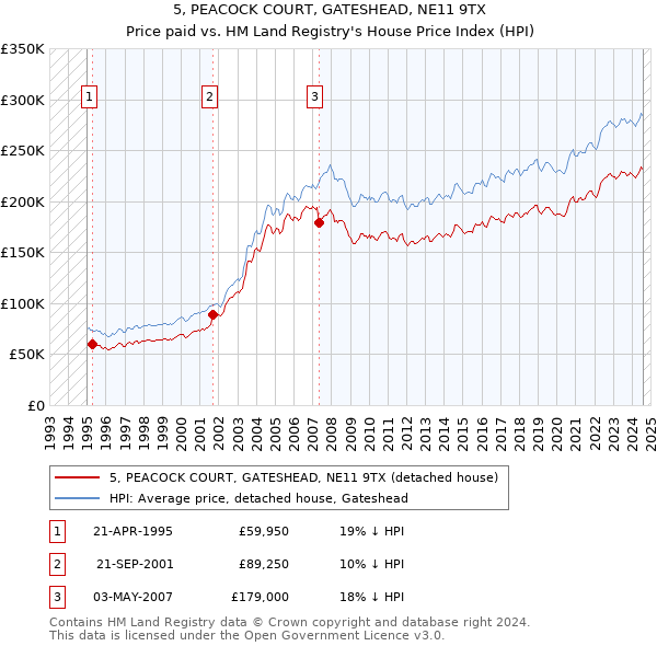 5, PEACOCK COURT, GATESHEAD, NE11 9TX: Price paid vs HM Land Registry's House Price Index