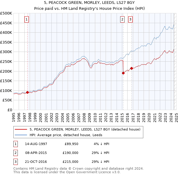 5, PEACOCK GREEN, MORLEY, LEEDS, LS27 8GY: Price paid vs HM Land Registry's House Price Index