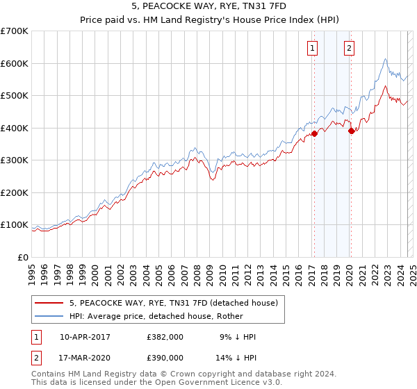 5, PEACOCKE WAY, RYE, TN31 7FD: Price paid vs HM Land Registry's House Price Index