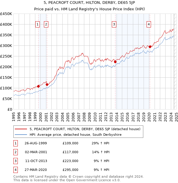 5, PEACROFT COURT, HILTON, DERBY, DE65 5JP: Price paid vs HM Land Registry's House Price Index