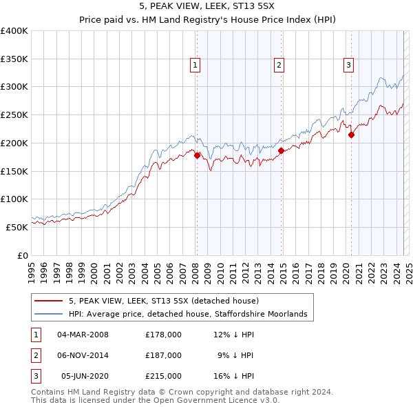 5, PEAK VIEW, LEEK, ST13 5SX: Price paid vs HM Land Registry's House Price Index