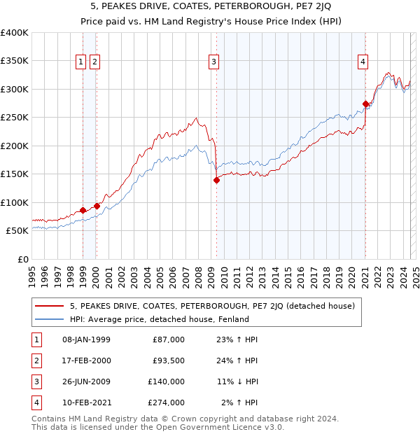 5, PEAKES DRIVE, COATES, PETERBOROUGH, PE7 2JQ: Price paid vs HM Land Registry's House Price Index