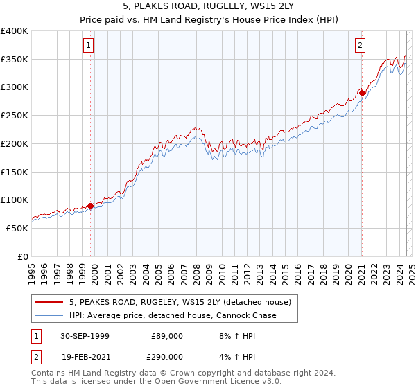 5, PEAKES ROAD, RUGELEY, WS15 2LY: Price paid vs HM Land Registry's House Price Index