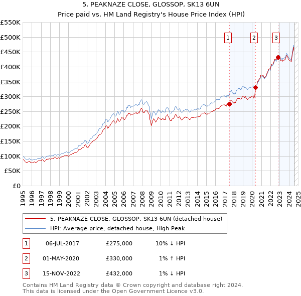 5, PEAKNAZE CLOSE, GLOSSOP, SK13 6UN: Price paid vs HM Land Registry's House Price Index