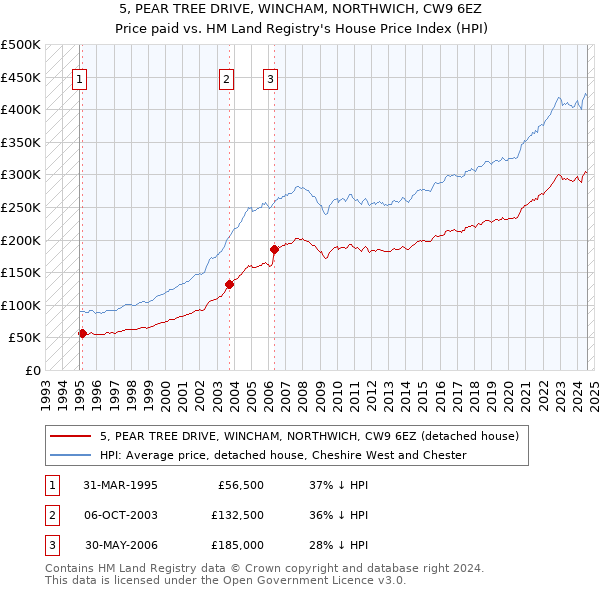 5, PEAR TREE DRIVE, WINCHAM, NORTHWICH, CW9 6EZ: Price paid vs HM Land Registry's House Price Index