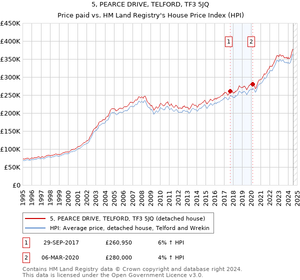 5, PEARCE DRIVE, TELFORD, TF3 5JQ: Price paid vs HM Land Registry's House Price Index