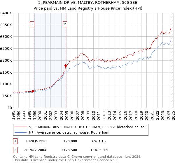 5, PEARMAIN DRIVE, MALTBY, ROTHERHAM, S66 8SE: Price paid vs HM Land Registry's House Price Index