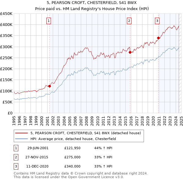 5, PEARSON CROFT, CHESTERFIELD, S41 8WX: Price paid vs HM Land Registry's House Price Index