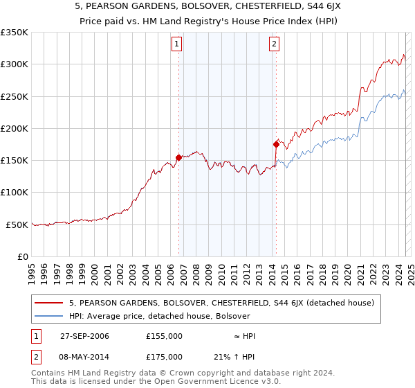 5, PEARSON GARDENS, BOLSOVER, CHESTERFIELD, S44 6JX: Price paid vs HM Land Registry's House Price Index