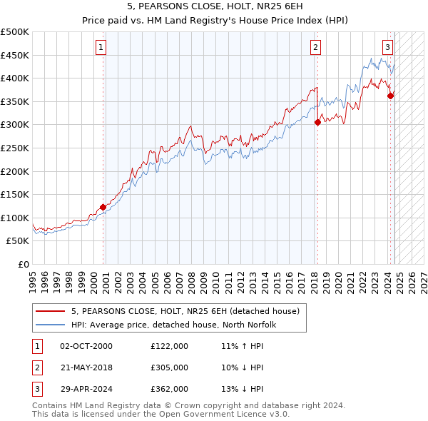 5, PEARSONS CLOSE, HOLT, NR25 6EH: Price paid vs HM Land Registry's House Price Index