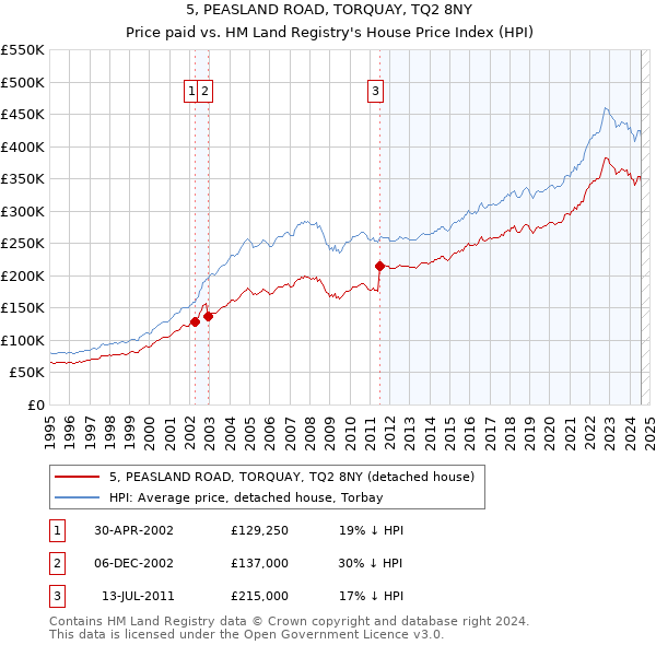 5, PEASLAND ROAD, TORQUAY, TQ2 8NY: Price paid vs HM Land Registry's House Price Index