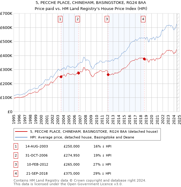 5, PECCHE PLACE, CHINEHAM, BASINGSTOKE, RG24 8AA: Price paid vs HM Land Registry's House Price Index