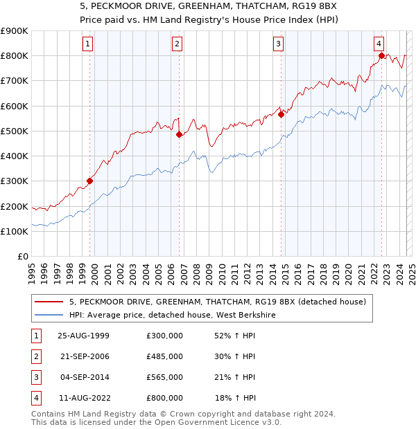 5, PECKMOOR DRIVE, GREENHAM, THATCHAM, RG19 8BX: Price paid vs HM Land Registry's House Price Index