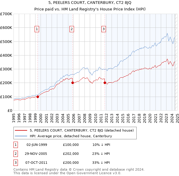 5, PEELERS COURT, CANTERBURY, CT2 8JQ: Price paid vs HM Land Registry's House Price Index