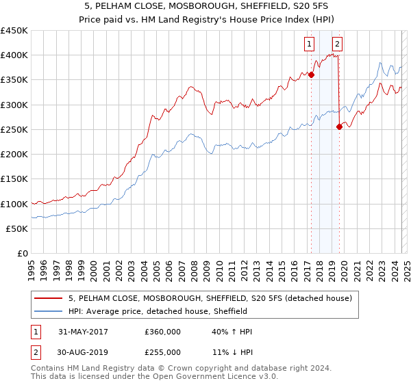 5, PELHAM CLOSE, MOSBOROUGH, SHEFFIELD, S20 5FS: Price paid vs HM Land Registry's House Price Index