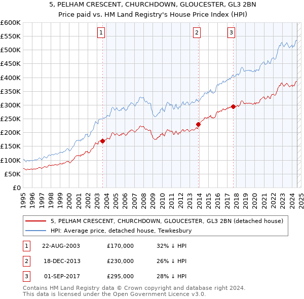 5, PELHAM CRESCENT, CHURCHDOWN, GLOUCESTER, GL3 2BN: Price paid vs HM Land Registry's House Price Index