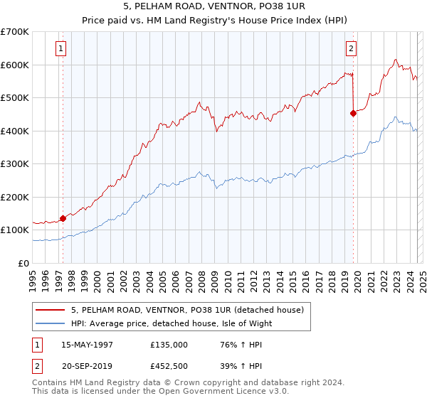 5, PELHAM ROAD, VENTNOR, PO38 1UR: Price paid vs HM Land Registry's House Price Index