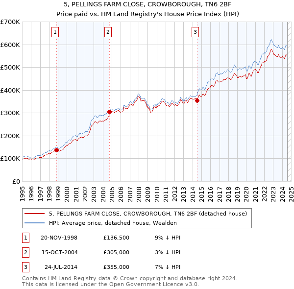 5, PELLINGS FARM CLOSE, CROWBOROUGH, TN6 2BF: Price paid vs HM Land Registry's House Price Index