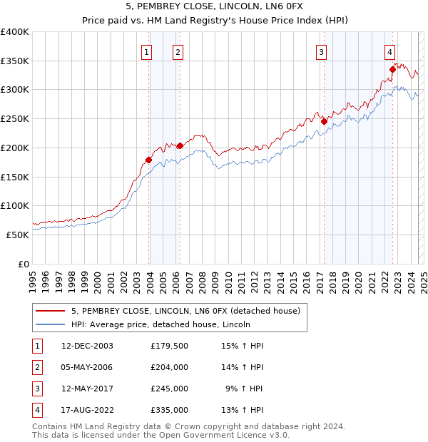 5, PEMBREY CLOSE, LINCOLN, LN6 0FX: Price paid vs HM Land Registry's House Price Index