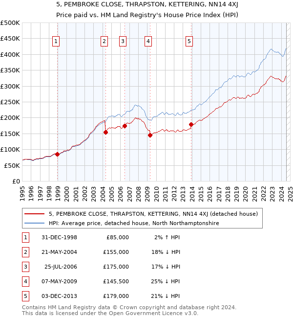 5, PEMBROKE CLOSE, THRAPSTON, KETTERING, NN14 4XJ: Price paid vs HM Land Registry's House Price Index