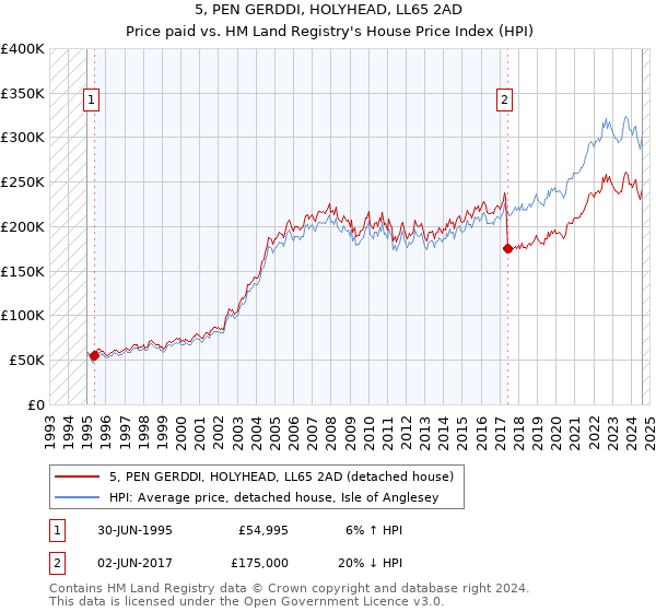 5, PEN GERDDI, HOLYHEAD, LL65 2AD: Price paid vs HM Land Registry's House Price Index