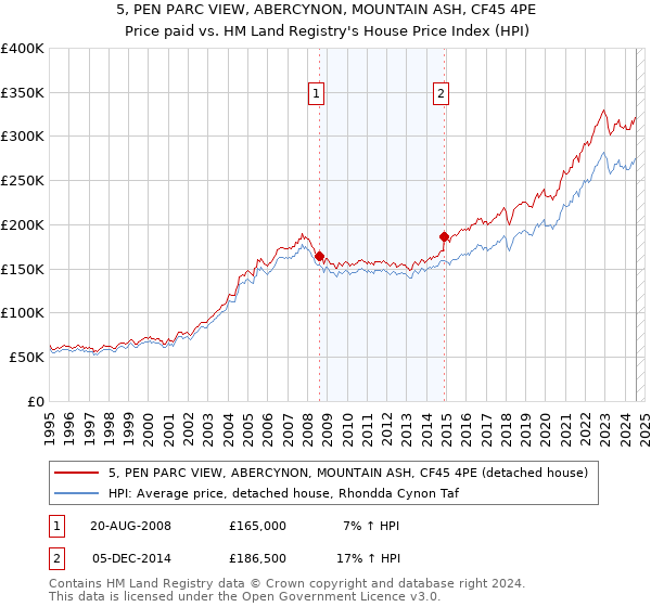 5, PEN PARC VIEW, ABERCYNON, MOUNTAIN ASH, CF45 4PE: Price paid vs HM Land Registry's House Price Index