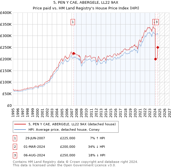 5, PEN Y CAE, ABERGELE, LL22 9AX: Price paid vs HM Land Registry's House Price Index