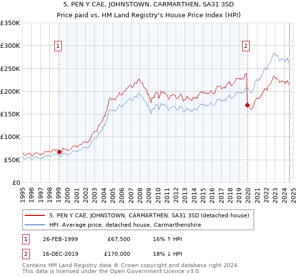 5, PEN Y CAE, JOHNSTOWN, CARMARTHEN, SA31 3SD: Price paid vs HM Land Registry's House Price Index