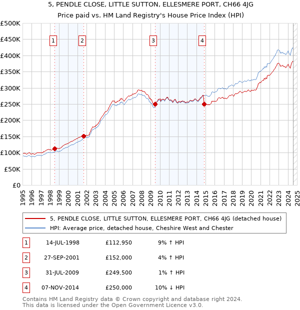 5, PENDLE CLOSE, LITTLE SUTTON, ELLESMERE PORT, CH66 4JG: Price paid vs HM Land Registry's House Price Index