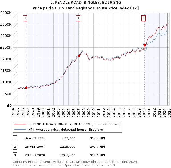 5, PENDLE ROAD, BINGLEY, BD16 3NG: Price paid vs HM Land Registry's House Price Index