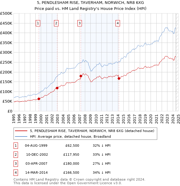 5, PENDLESHAM RISE, TAVERHAM, NORWICH, NR8 6XG: Price paid vs HM Land Registry's House Price Index