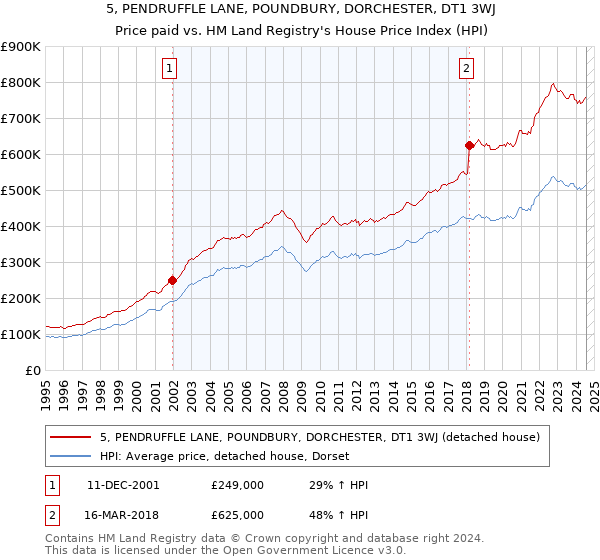 5, PENDRUFFLE LANE, POUNDBURY, DORCHESTER, DT1 3WJ: Price paid vs HM Land Registry's House Price Index