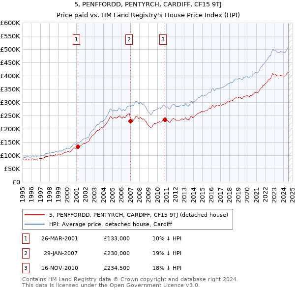 5, PENFFORDD, PENTYRCH, CARDIFF, CF15 9TJ: Price paid vs HM Land Registry's House Price Index