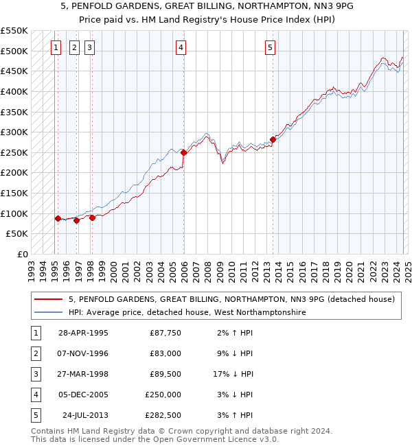 5, PENFOLD GARDENS, GREAT BILLING, NORTHAMPTON, NN3 9PG: Price paid vs HM Land Registry's House Price Index