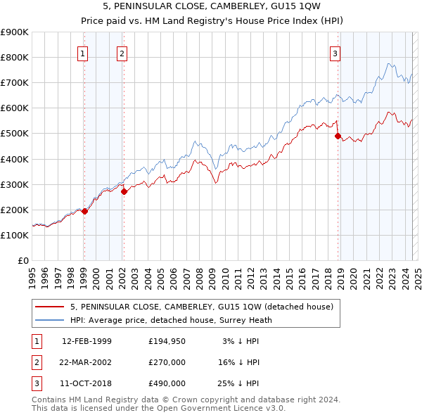 5, PENINSULAR CLOSE, CAMBERLEY, GU15 1QW: Price paid vs HM Land Registry's House Price Index